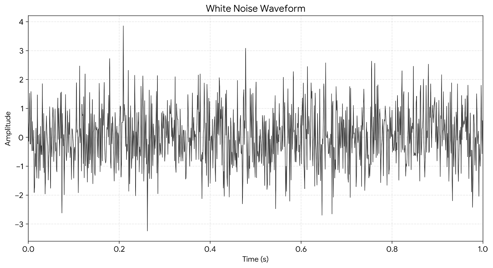 Waveform of white noise featured on Sound o' Sleep drivess
