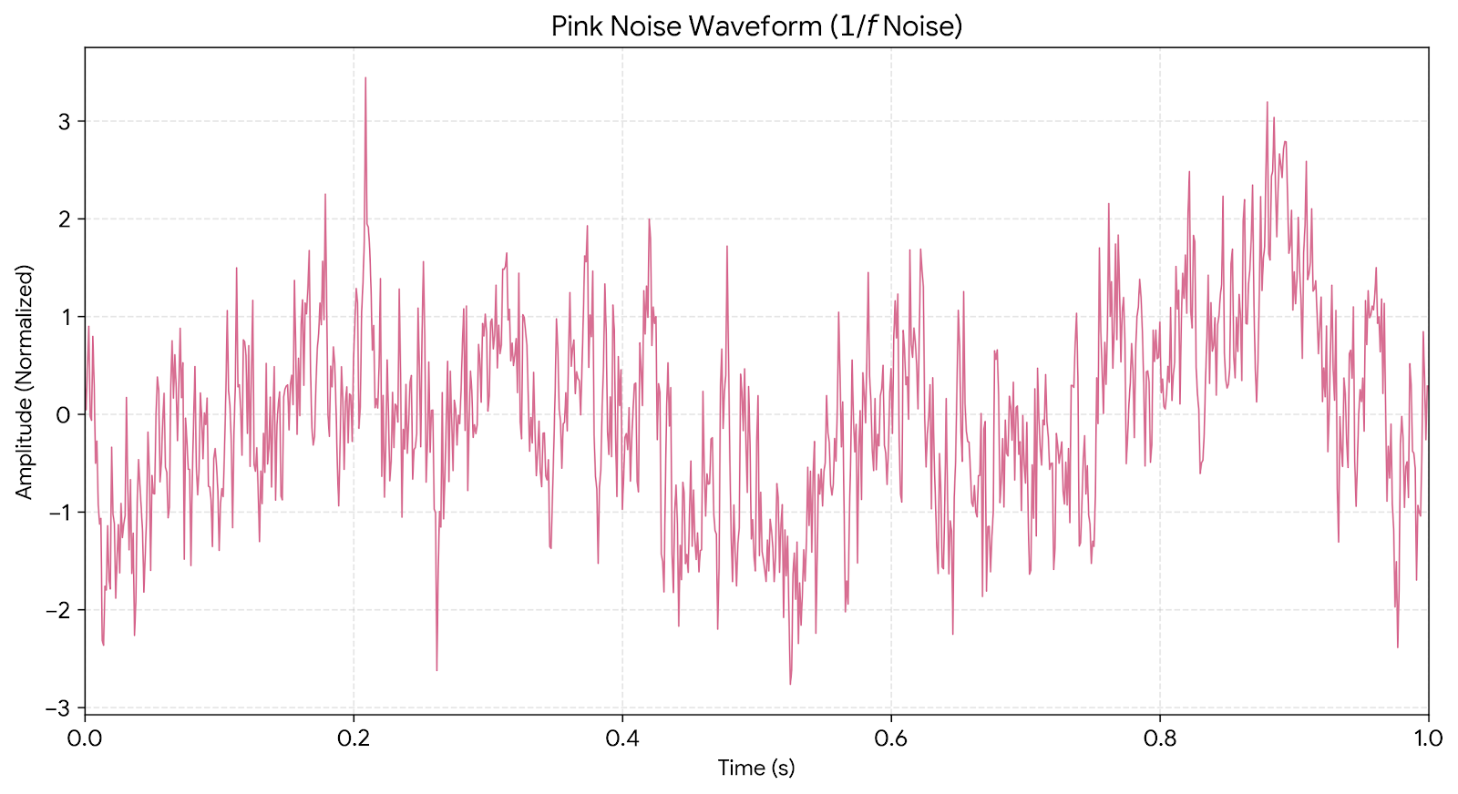 Waveform of Pink noise featured on Sound o' Sleep drivess