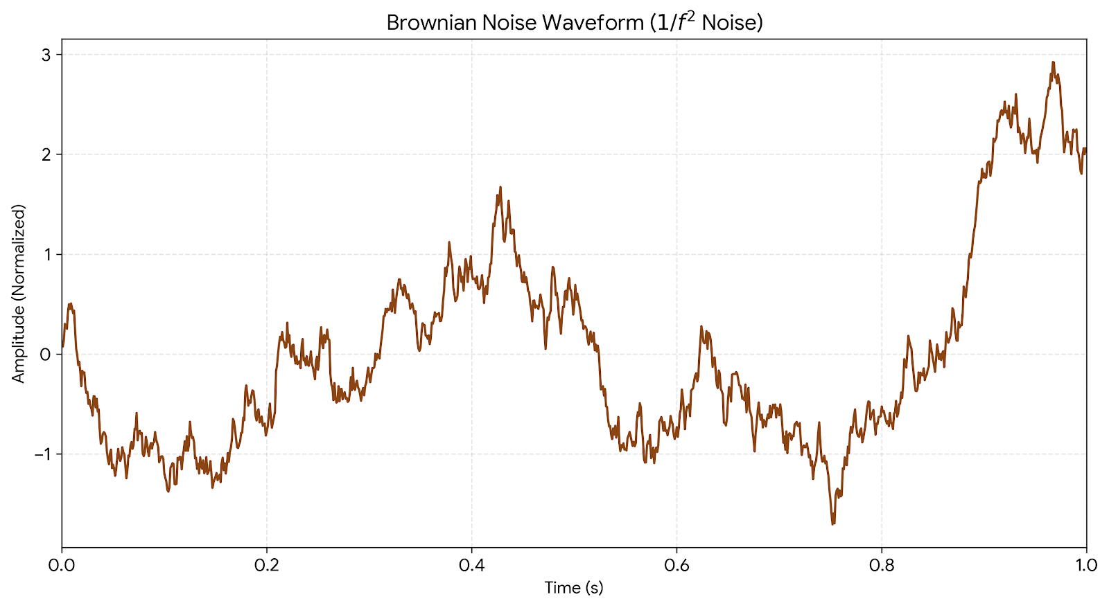 Waveform of Brown noise featured on Sound o' Sleep drivess